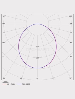 Диаграмма КСС светильника ДВО 03-22-830-Д110 IP65